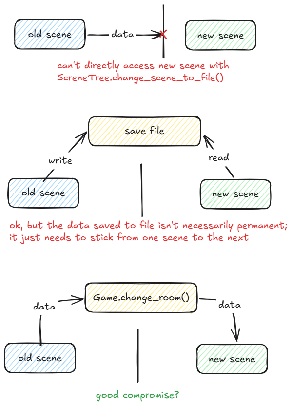 A graph showing that data can't directly pass from the old scene to the new, how it can be sidestepped with a save file, or solved by passing data to a function that acts on the new scene